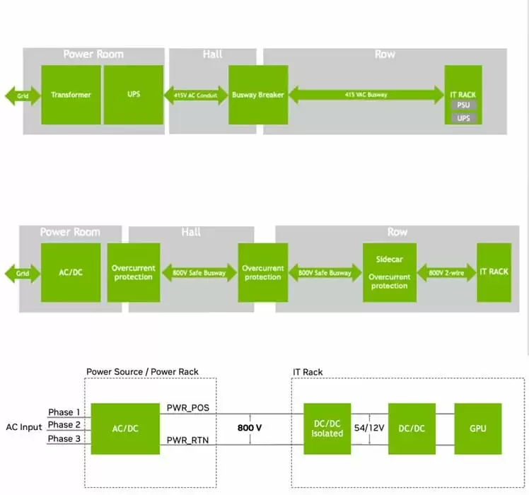 英伟达展示 Kyber 机架平台:单机架 576 块 GPU,800V 直流供电