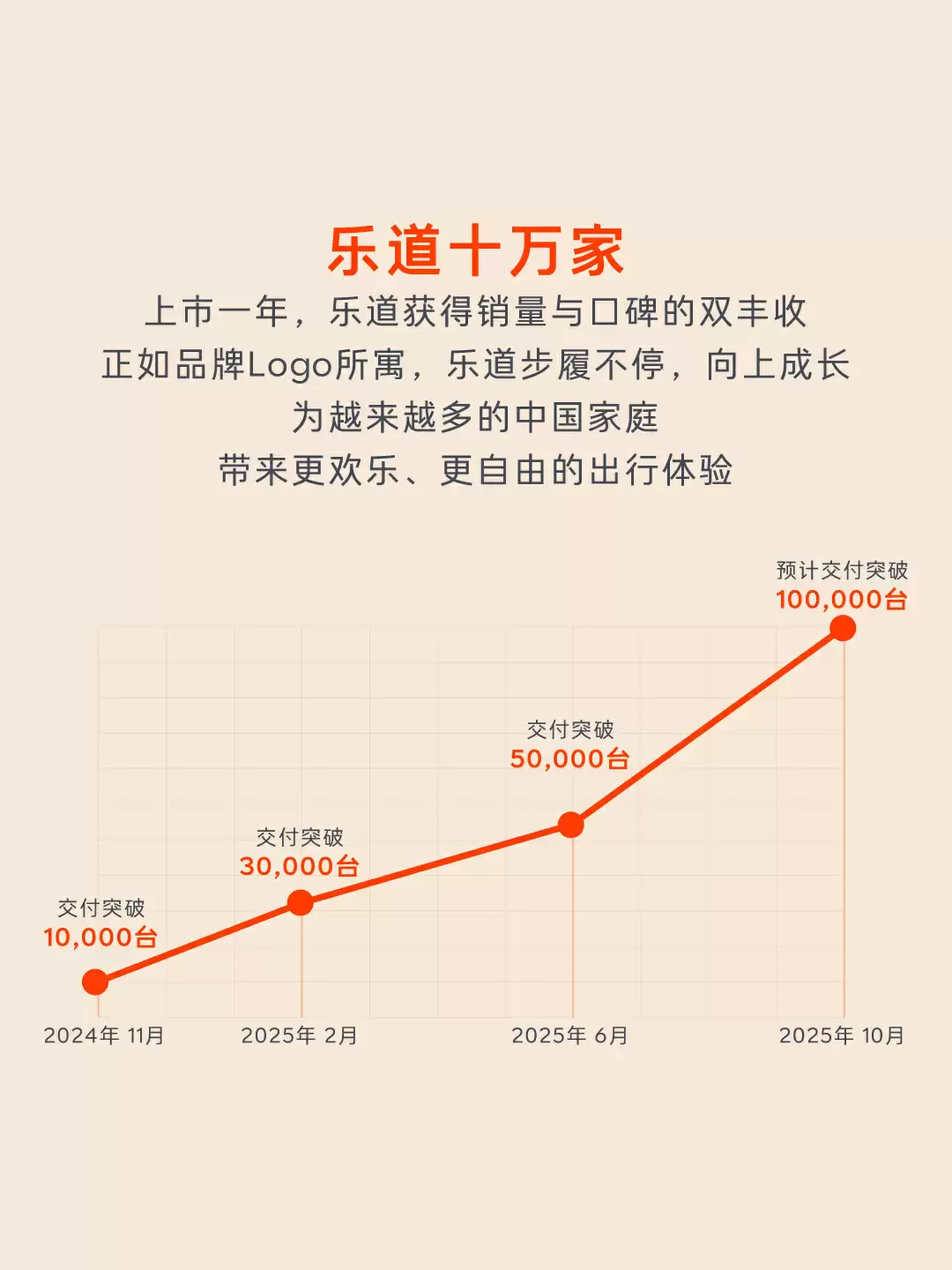蔚来乐道第10万台量产车下线,本周将迎第10万台新车交付