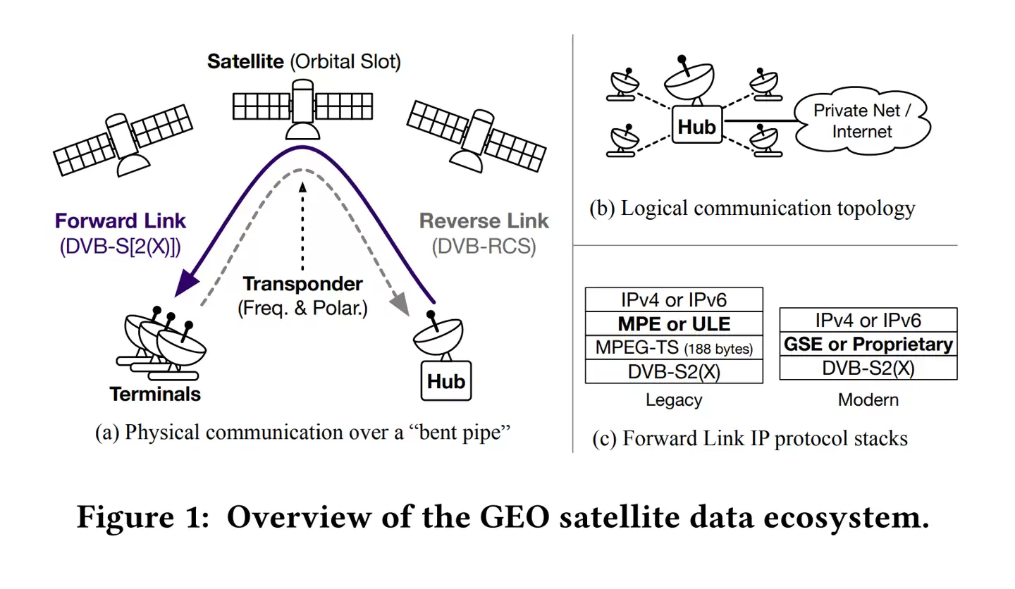 800美元消费设备就能拦截：研究称卫星通信“裸奔”，通话短信恐被实时窃听