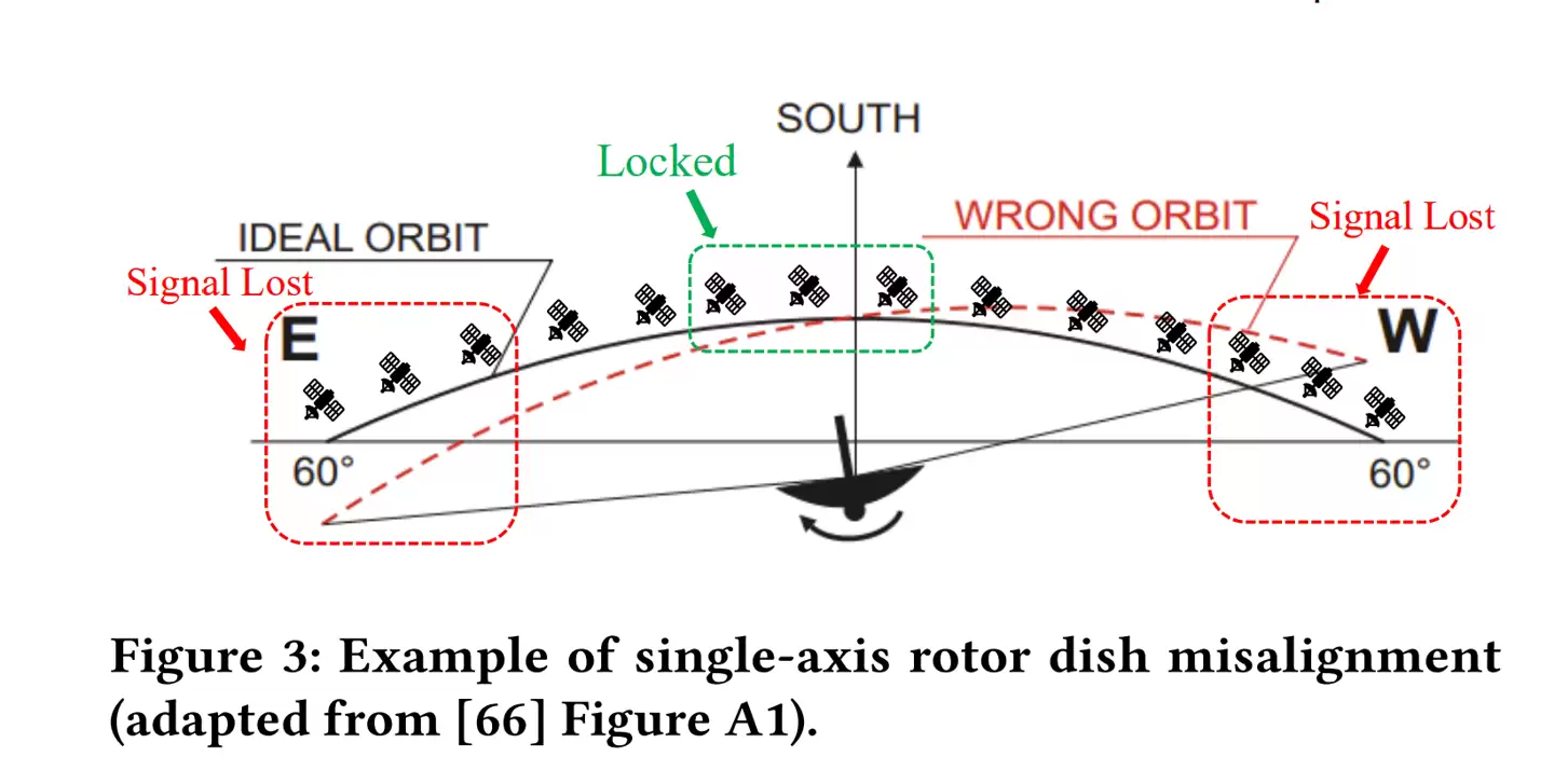 800美元消费设备就能拦截：研究称卫星通信“裸奔”，通话短信恐被实时窃听