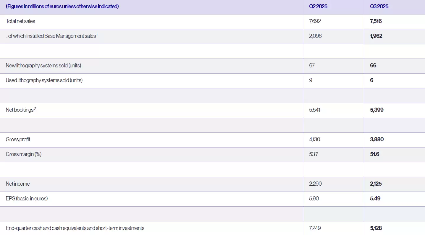 光刻机巨头 ASML 第三季度净利润 21 亿欧元，预计明年中国销售额大幅下降
