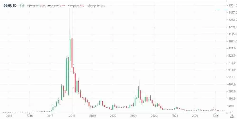 达世币 (DASH币) 价格预测:2025 年、2026 年、2027–2030 年及以后