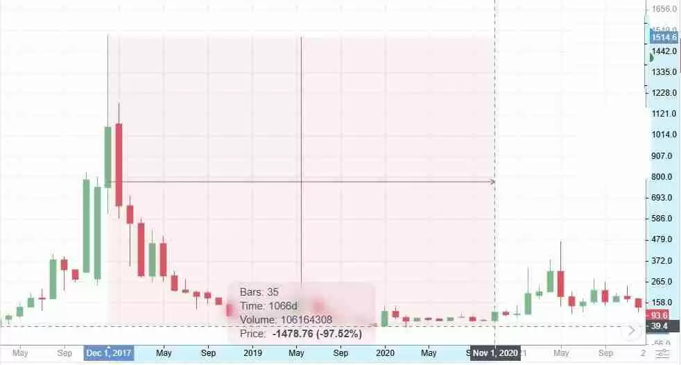 达世币 (DASH币) 价格预测:2025 年、2026 年、2027–2030 年及以后