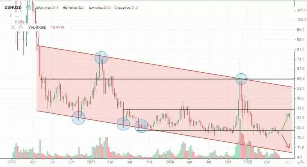 达世币 (DASH币) 价格预测:2025 年、2026 年、2027–2030 年及以后