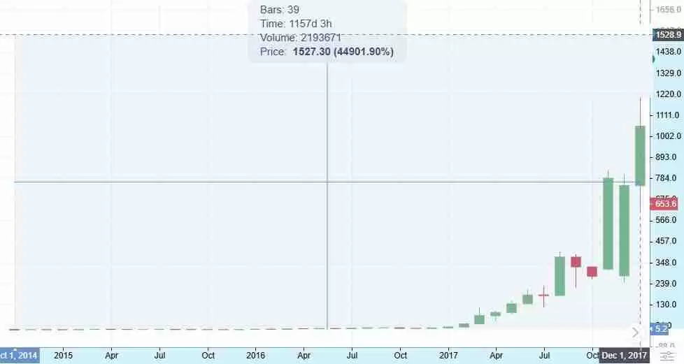 达世币 (DASH币) 价格预测:2025 年、2026 年、2027–2030 年及以后