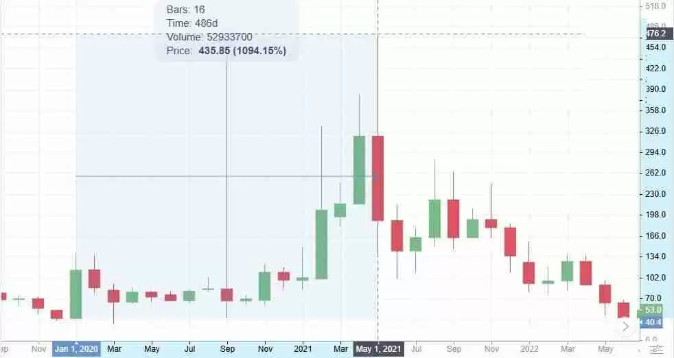 达世币 (DASH币) 价格预测:2025 年、2026 年、2027–2030 年及以后