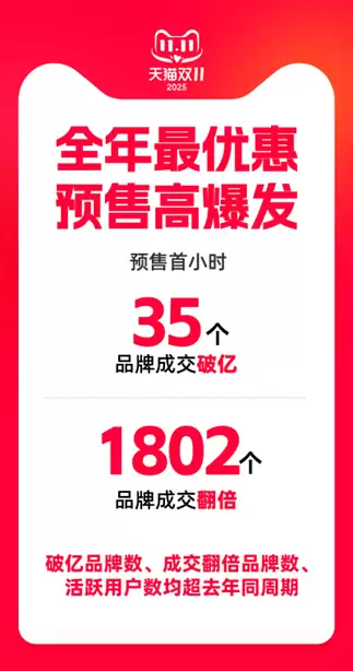 天猫双11预售首小时 35个品牌成交破亿，1802个品牌翻倍，均超去年同周期