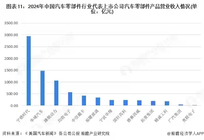 图示11:2024年中国汽车零部件行业代表上市公司汽车零部件产品营业收入情况(单位:亿元)