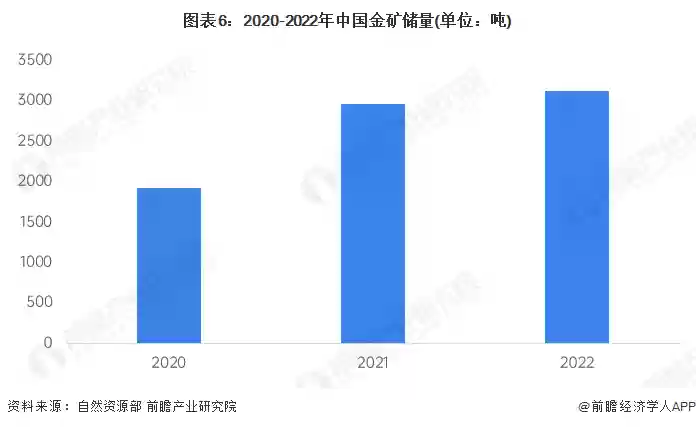 图6：2020-2022年中国金矿储量(单位：吨)