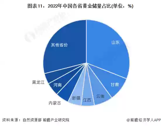 图11：2022年中国各省黄金储量占比(单位：%)