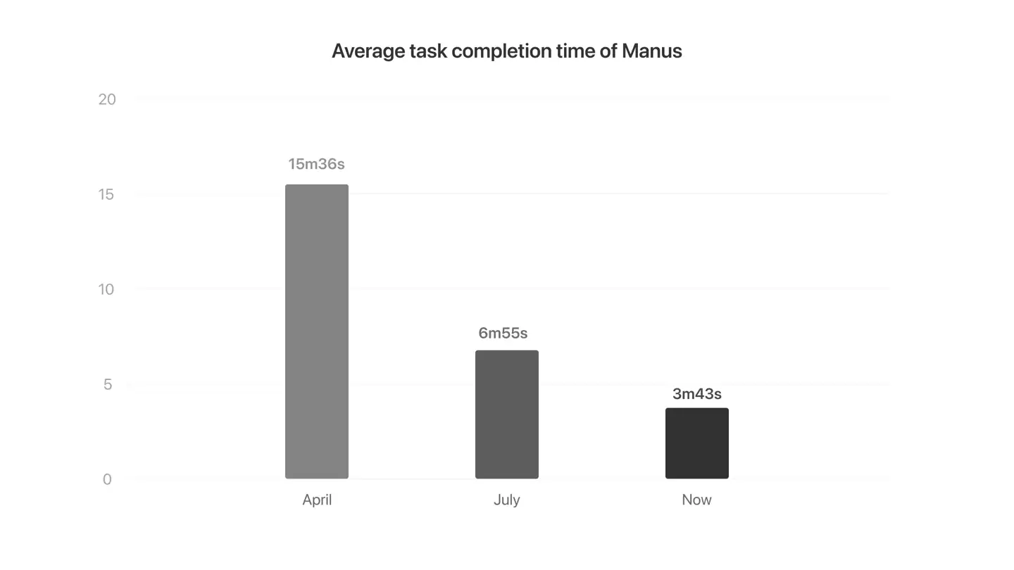 一键开发完整 Web 应用:Manus 1.5 正式发布,速度提升近四倍