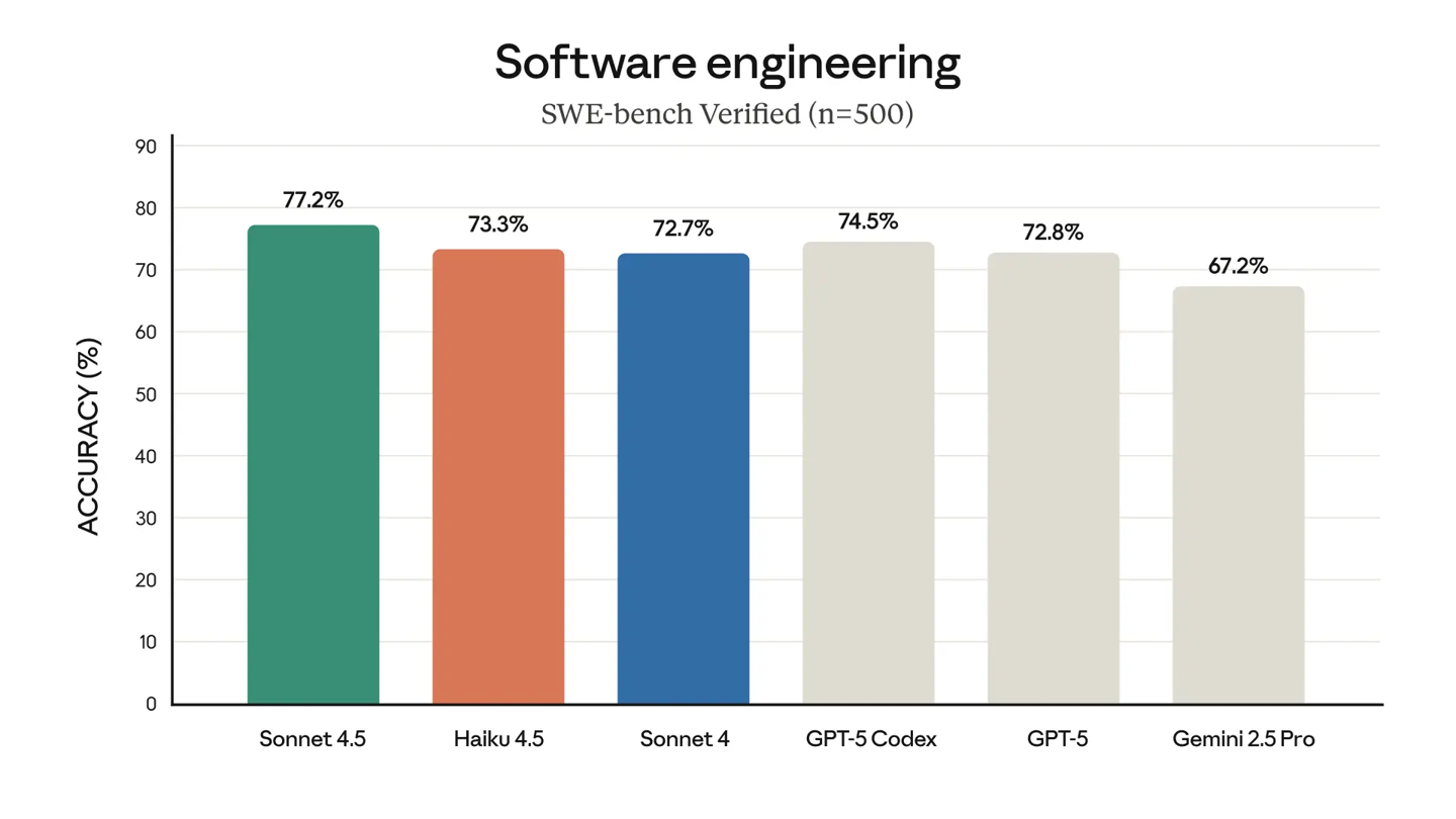 Anthropic 性价比最高 AI 模型:Haiku 4.5 登场,1/3 价格实现 Sonnet 4 同级编程能力