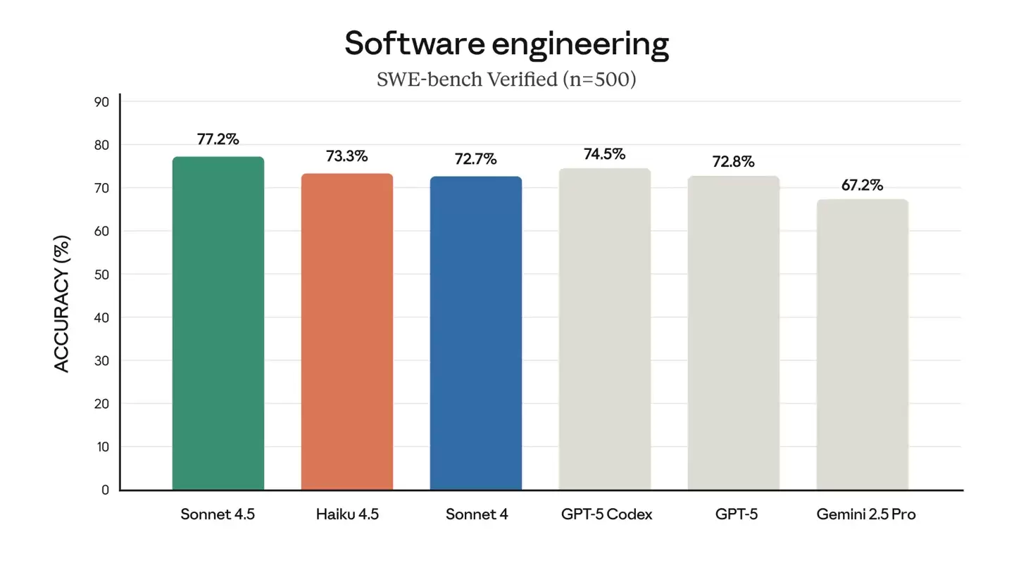 Anthropic 性价比最高 AI 模型:Haiku 4.5 登场,1/3 价格实现 Sonnet 4 同级编程能力