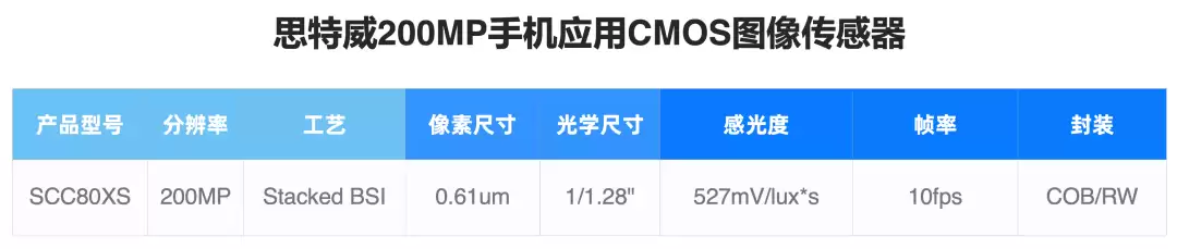 思特威推出 2 亿像素手机 CMOS 图像传感器 SCC80XS