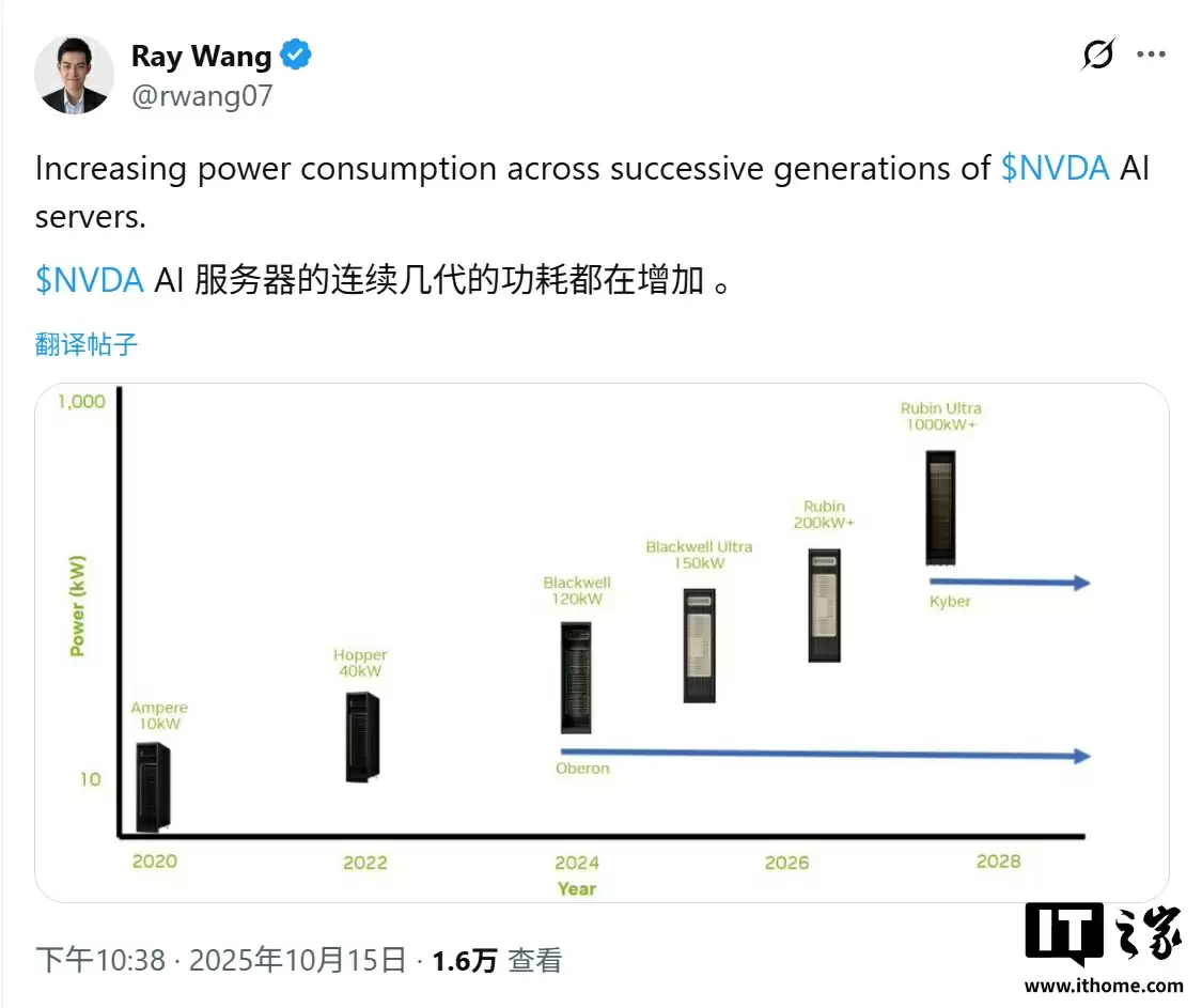 用电量 8 年预估飙升 100 倍:英伟达 AI 服务器成“电老虎”