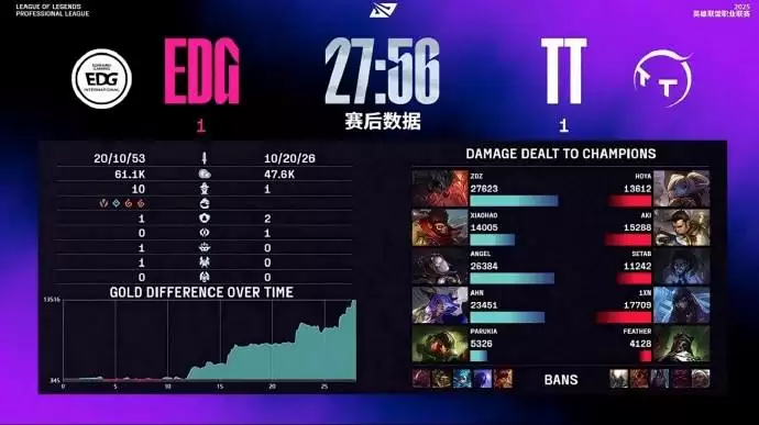 2025LPL夏季赛:EDG让一追二力克TT