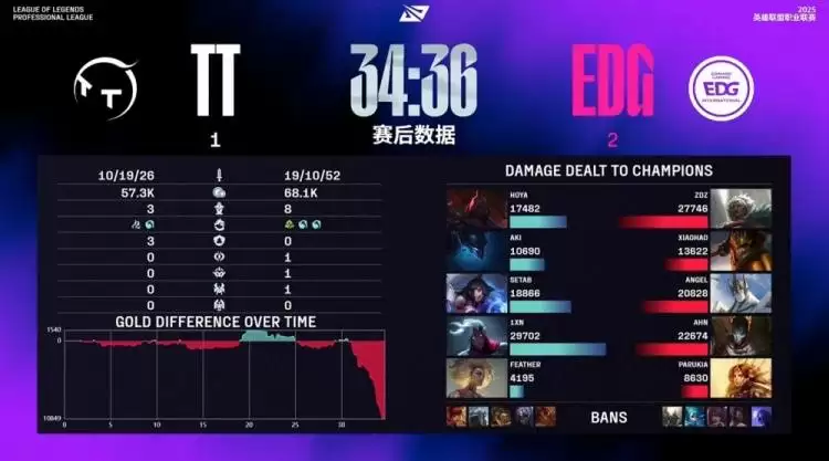 2025LPL夏季赛:EDG让一追二力克TT
