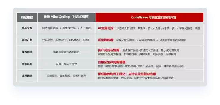 网易CodeWave发布人工智能开发能力,全面升级企业智能研发新模式