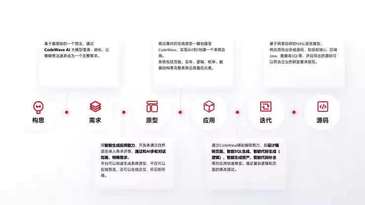 网易CodeWave发布人工智能开发能力,全面升级企业智能研发新模式