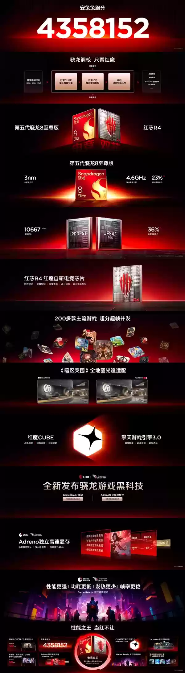 红魔11+Pro系列跑分突破435万:性能最强悍的安卓旗舰