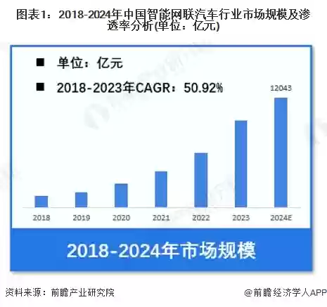 图表1：2018-2024年中国智能网联汽车行业市场规模及渗透率分析(单位：亿元)