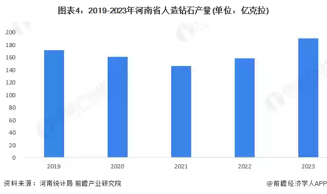 图4:2019-2023年河南省人造钻石产量(单位:亿克拉)