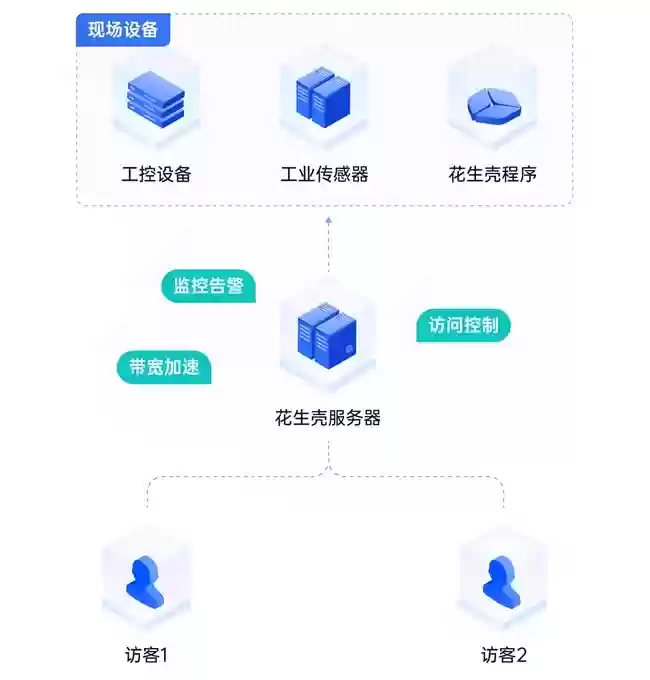 无需专线！贝锐花生壳内网穿透为供热行业打造高安全远程运维方案