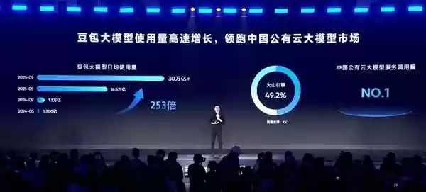 火山引擎豆包大模型调用量激增253倍,领跑中国公有云市场