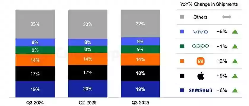 CounterPoint 25Q3全球智能手机出货量 苹果领跑增速9%