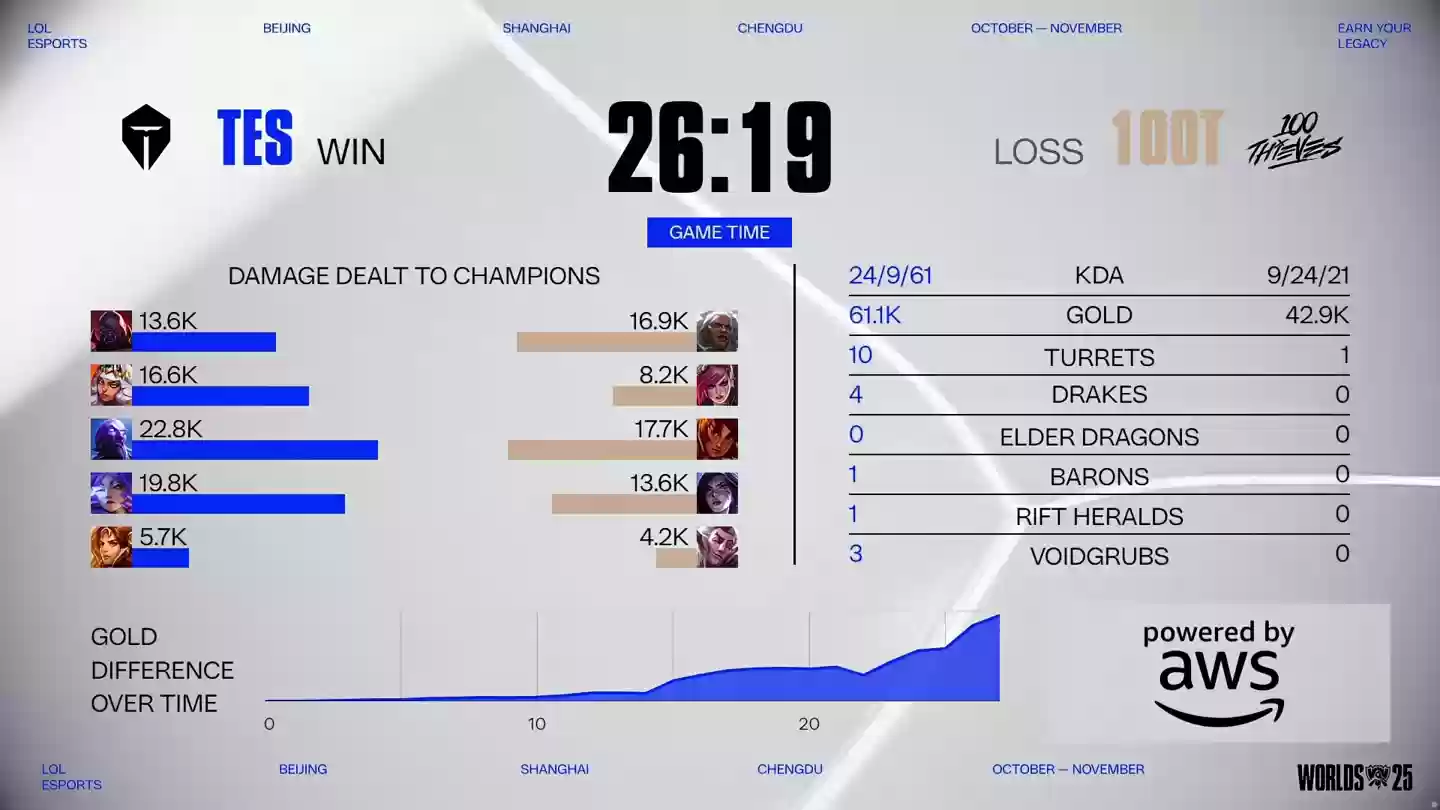 LPL三队全胜豪取瑞士轮三连胜