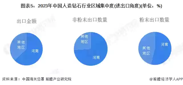 图5:2023年中国人造钻石行业区域集中度(进出口角度)(单位:%)