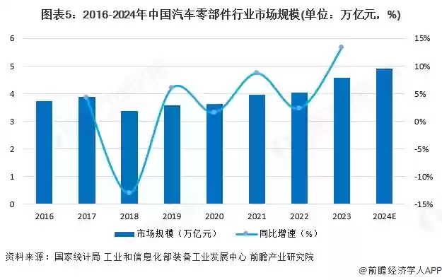 图示5:2016-2024年中国汽车零部件行业市场规模(单位:万亿元,%)