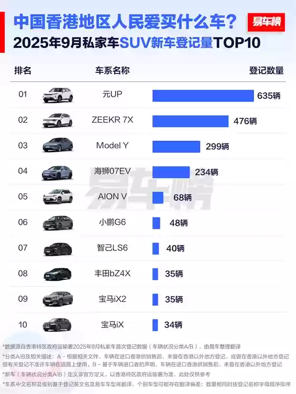 中国香港人民爱买什么车:国产车是首选 前十榜占据半壁江山