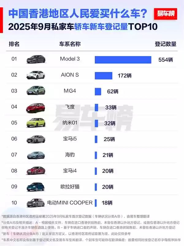 中国香港人民爱买什么车:国产车是首选 前十榜占据半壁江山