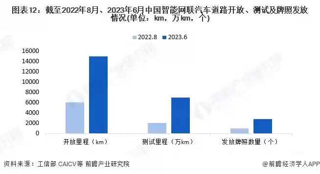 图表12：截至2022年8月、2023年6月中国智能网联汽车道路开放、测试及牌照发放情况(单位：km，万km，个)