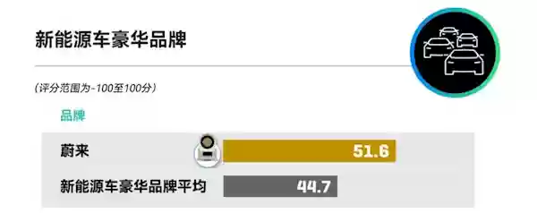 领先理想、小米汽车!蔚来获J.D.Power新能源豪华品牌用户净推荐值第一名