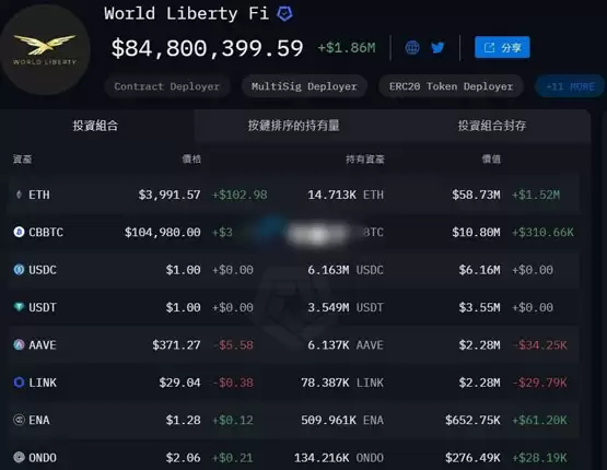 川普家族WLFI加密货币持续布局!再买入代币ONDO、AAVE、ENA