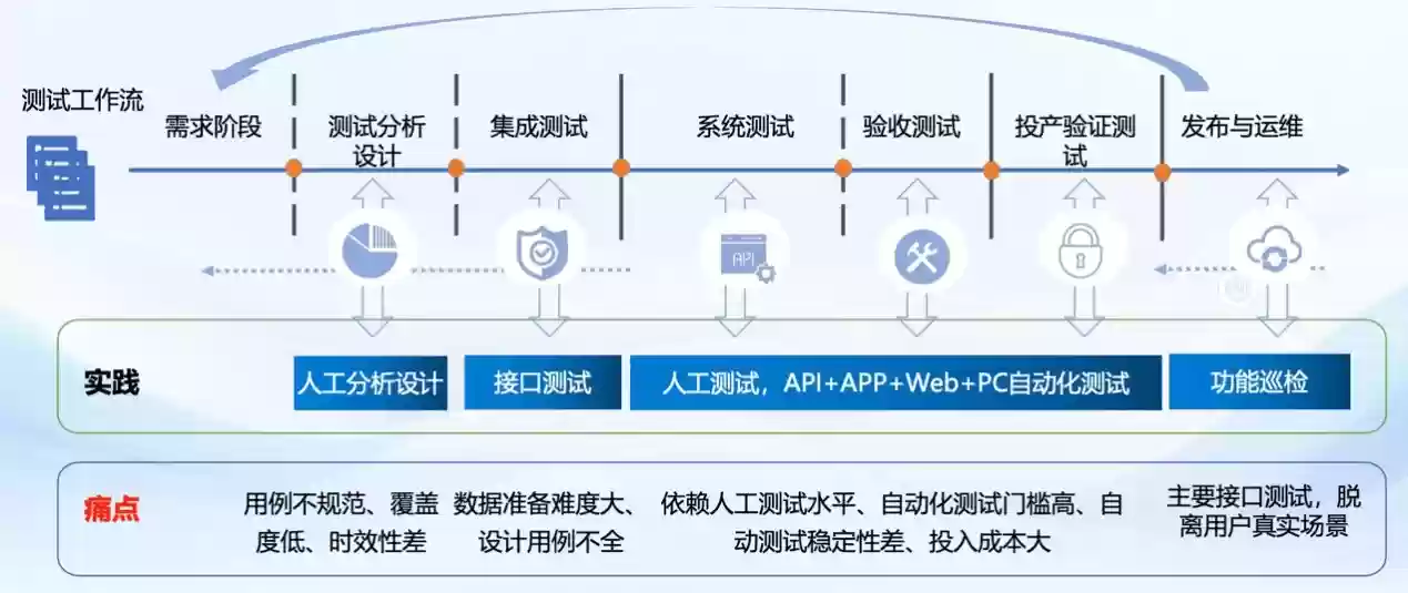 智能化与无人测试，软件工程3.0的战略基石