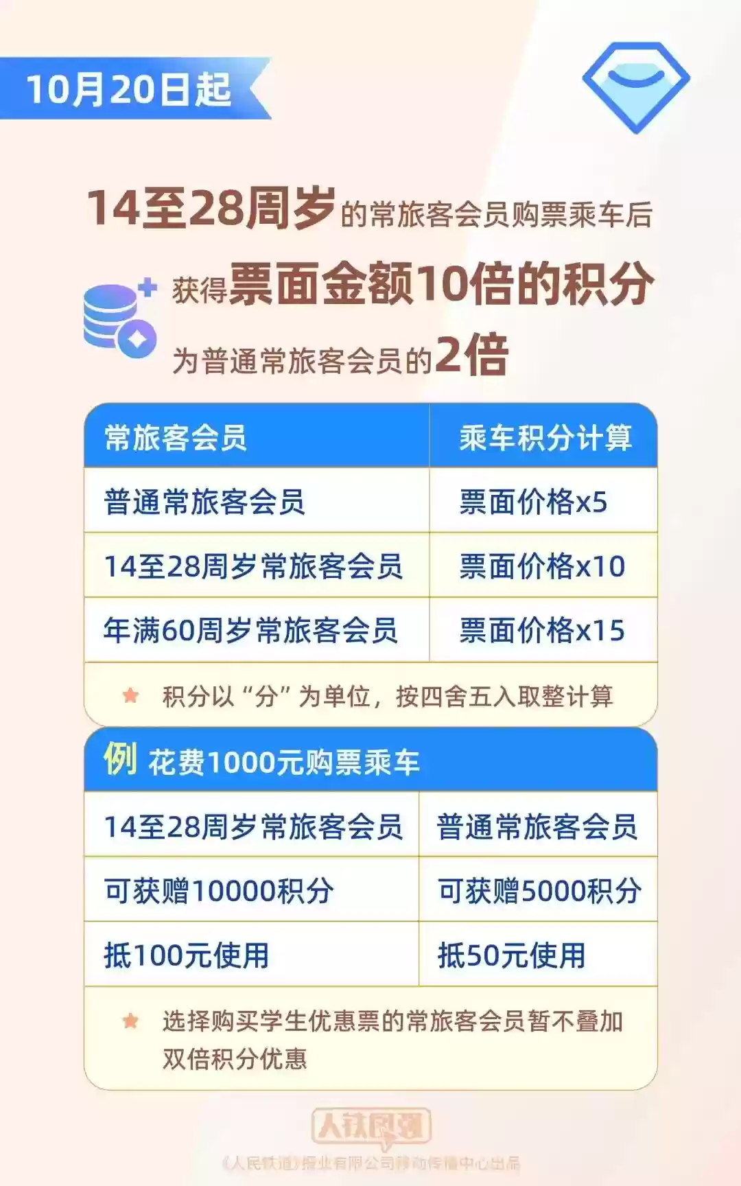 12306 会员积分将能升席座位,14 至 28 岁常旅客买火车票可获双倍积分