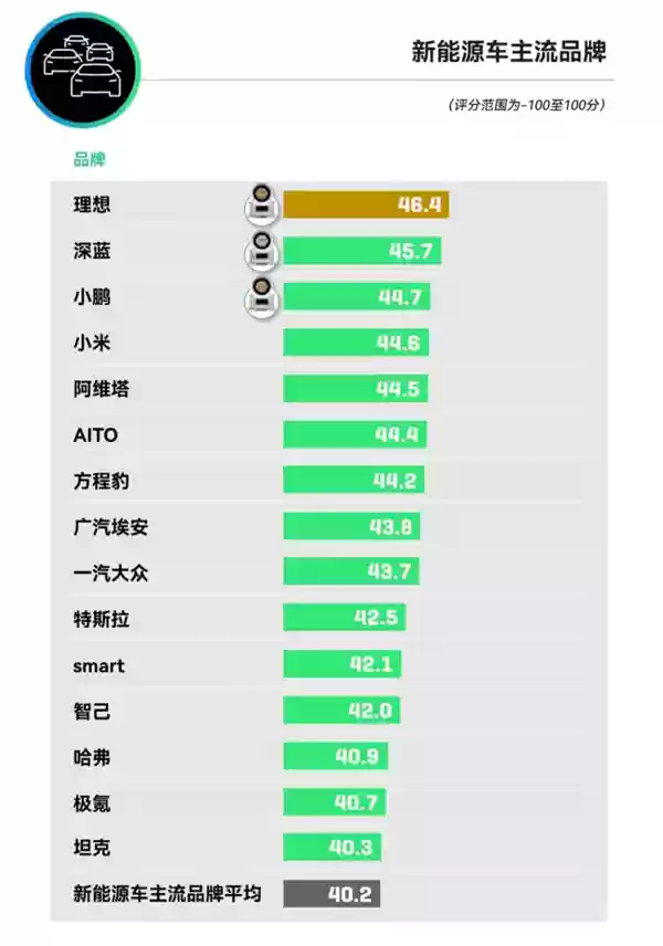 领先理想、小米汽车!蔚来获J.D.Power新能源豪华品牌用户净推荐值第一名