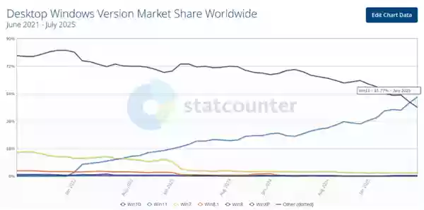 首超Win 10！Win 11成为第一大操作系统