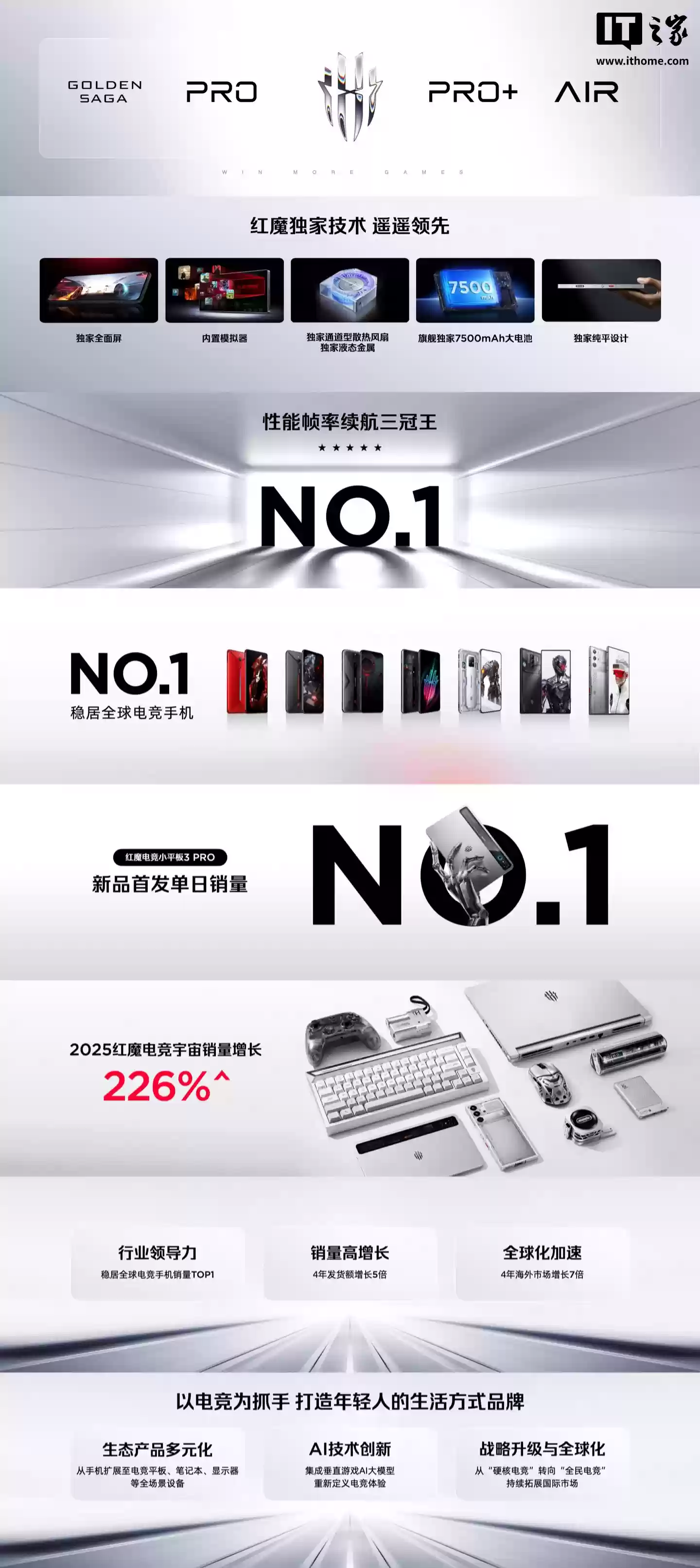 2025 红魔电竞宇宙销量增长 226%,稳居全球电竞手机 No.1