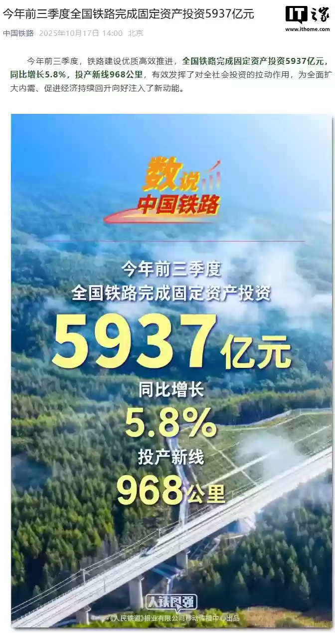 今年前三季度全国铁路投资5937亿元,同比增长5.8%,新线投产968公里