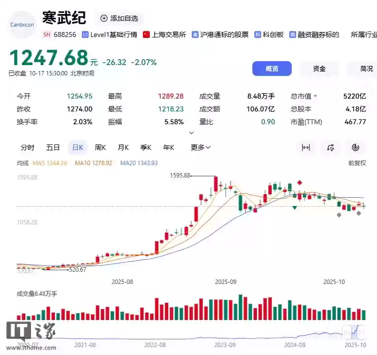 寒武纪前三季度营收46.07亿元同比增长超23倍,扭亏为盈
