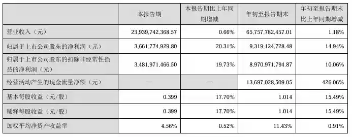 海康威视:前三季度净利润 93.19 亿同比增长 14.94%,中期分红 36.66 亿