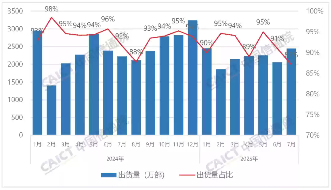 中国信通院：2025年7月国内手机市场出货量2809.3万部，同比增长16.1%