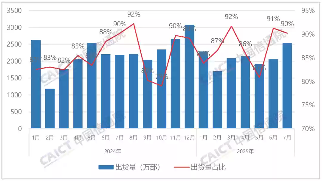 中国信通院：2025年7月国内手机市场出货量2809.3万部，同比增长16.1%