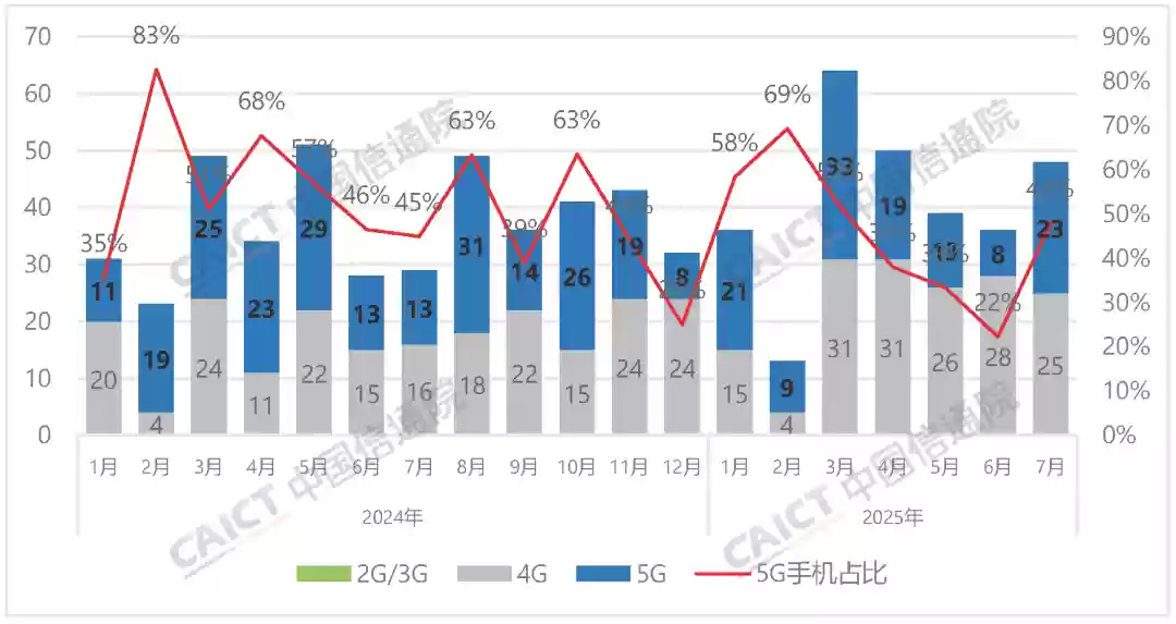中国信通院：2025年7月国内手机市场出货量2809.3万部，同比增长16.1%