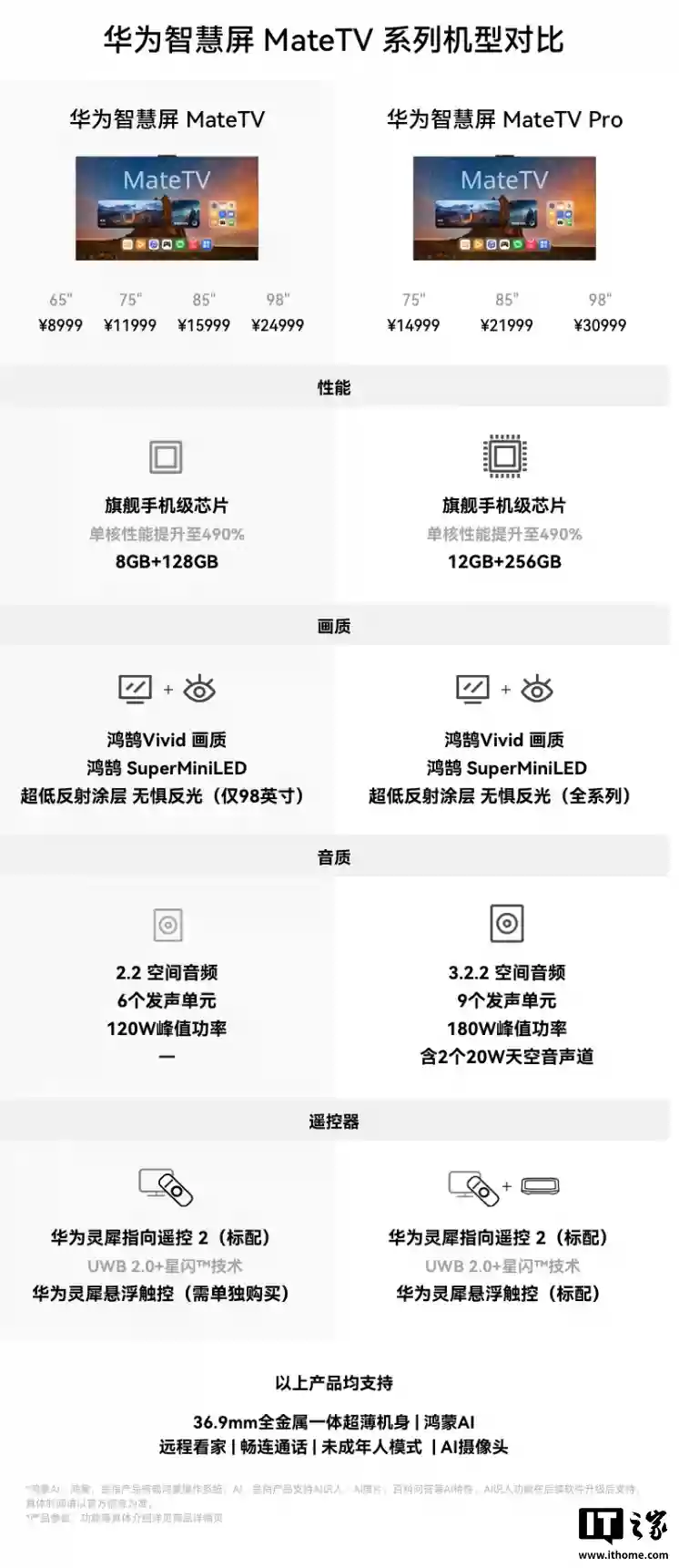 “史上最大 Mate”华为智慧屏 MateTV 获 OTA 升级,新增大师原彩图像模式、全屋看板等功能