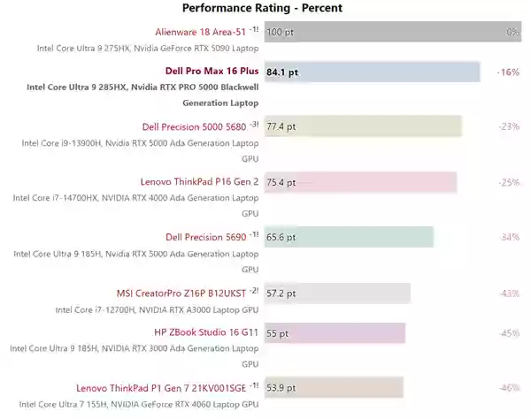 NVIDIA RTX PRO 5000专业显卡首测：居然搭配128GB CAMM2内存
